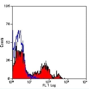 anti-CD244 Molecule, Natural Killer Cell Receptor 2B4 (CD244) antibody (PE) avatar