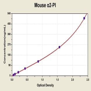 Alpha2-Plasmin Inhititor (alpha2-PI) ELISA Kit avatar