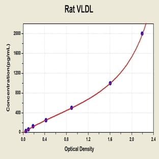 Very Low Density Lipoprotein (VLDL) ELISA Kit