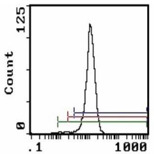anti-Complement Component (3b/4b) Receptor 1-Like (CR1L) antibody (Biotin) avatar