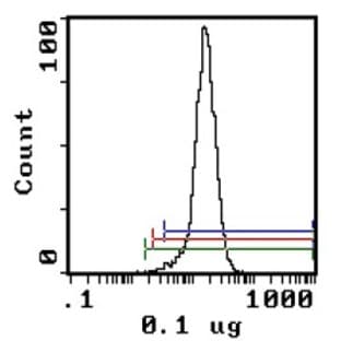 anti-Complement Component (3b/4b) Receptor 1-Like (CR1L) antibody avatar