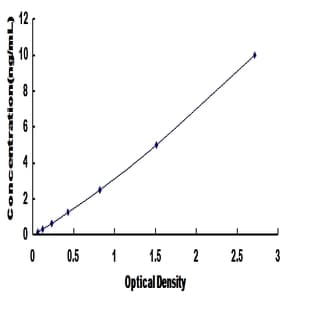 Wingless-Type MMTV Integration Site Family, Member 4 (WNT4) ELISA Kit avatar