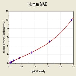 Sialic Acid Acetylesterase (SIAE) ELISA Kit avatar