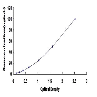 UDP Glucuronosyltransferase 1 Family, Polypeptide A1 (UGT1A1) ELISA Kit