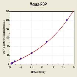 Pyruvate Dehydrogenase Phosphatase (PDP) ELISA Kit avatar