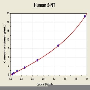 5'-Nucleotidase, Ecto (CD73) (NT5E) ELISA Kit avatar