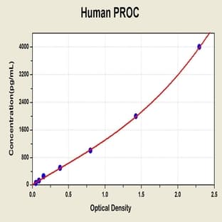 Protein C (PROC) ELISA Kit avatar