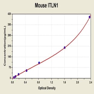 Intelectin 1 (Galactofuranose Binding) (ITLN1) ELISA Kit avatar