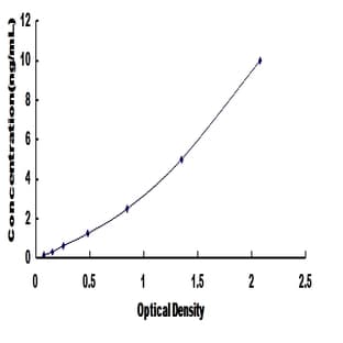 Proteasome (Prosome, Macropain) Subunit, alpha Type, 1 (PSMA1) ELISA Kit avatar