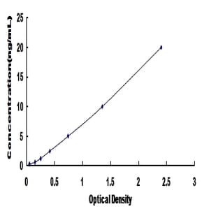 Proteasome (Prosome, Macropain) Subunit, alpha Type, 5 (PSMA5) ELISA Kit avatar