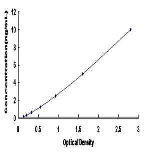 Proteasome (Prosome, Macropain) Subunit, alpha Type, 7 (PSMA7) ELISA Kit avatar