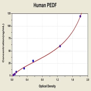 serpin Peptidase Inhibitor, Clade F (Alpha-2 Antiplasmin, Pigment Epithelium Derived Factor), Member 1 (SERPINF1) ELISA Kit avatar