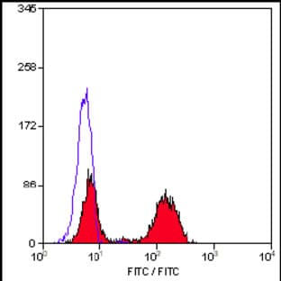 anti-CD177 Molecule (CD177) antibody (FITC) avatar
