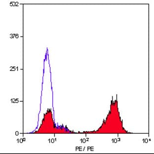anti-CD177 Molecule (CD177) antibody (PE) avatar