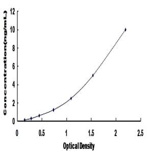 Adipocyte Plasma Membrane Associated Protein (APMAP) ELISA Kit avatar