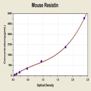 Resistin (RETN) ELISA Kit avatar