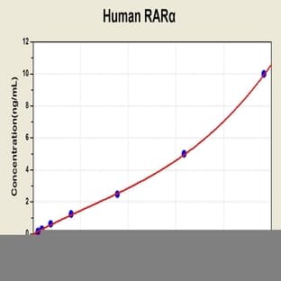 Retinoic Acid Receptor, alpha (RARA) ELISA Kit avatar
