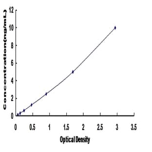 Retinoic Acid Receptor, beta (RARB) ELISA Kit avatar