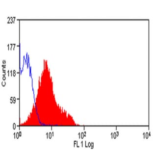 anti-CD274 Molecule (CD274) antibody (FITC) avatar