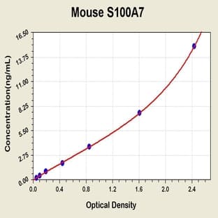 S100 Calcium Binding Protein A7 (S100A7) ELISA Kit avatar