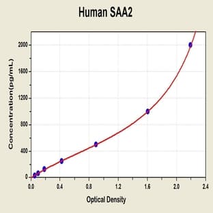 Serum Amyloid A2 (SAA2) ELISA Kit avatar