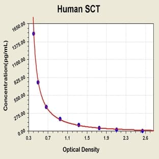 Secretin (SECR) ELISA Kit avatar