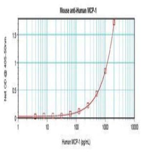 anti-Chemokine (C-C Motif) Ligand 2 (CCL2) antibody avatar