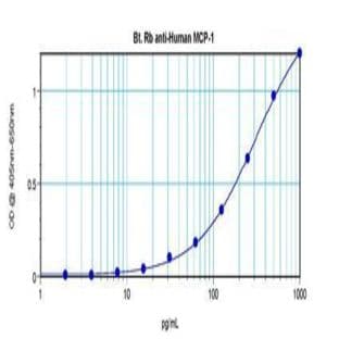 anti-Chemokine (C-C Motif) Ligand 2 (CCL2) antibody (Biotin) avatar