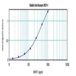 anti-Chemokine (C-C Motif) Ligand 2 (CCL2) antibody avatar