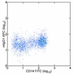 anti-Chemokine (C-C Motif) Ligand 2 (CCL2) antibody (APC) avatar