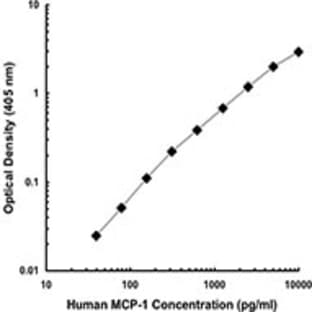 anti-Chemokine (C-C Motif) Ligand 2 (CCL2) antibody avatar