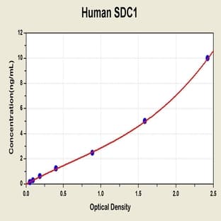 Syndecan 1 (SDC1) ELISA Kit avatar