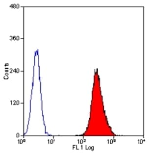 anti-Cytotoxic T-Lymphocyte-Associated Protein 4 (CTLA4) antibody (PE) avatar