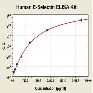 Selectin E (SELE) ELISA Kit avatar