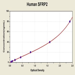 Secreted Frizzled-Related Protein 2 (SFRP2) ELISA Kit avatar