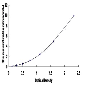 Solute Carrier Family 5 (Sodium/glucose Cotransporter), Member 2 (SLC5A2) ELISA Kit avatar
