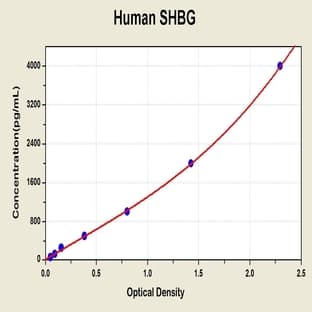 Sex Hormone Binding Globulin (SHBG) ELISA Kit avatar