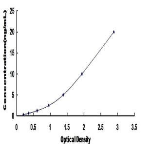 Solute Carrier Family 1 (High Affinity Aspartate/glutamate Transporter), Member 6 (SLC1A6) ELISA Kit avatar