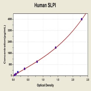 Secretory Leukocyte Peptidase Inhibitor (SLPI) ELISA Kit avatar