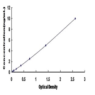 Sclerostin Domain Containing 1 (SOSTDC1) ELISA Kit avatar