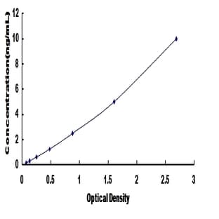 Snail Homolog 1 (Drosophila) (SNAI1) ELISA Kit