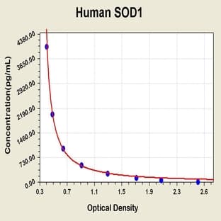 Superoxide Dismutase 1, Soluble (SOD1) ELISA Kit avatar