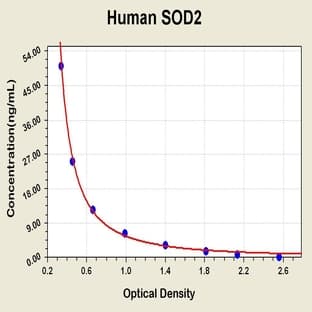 Superoxide Dismutase 2, Mitochondrial (SOD2) ELISA Kit avatar