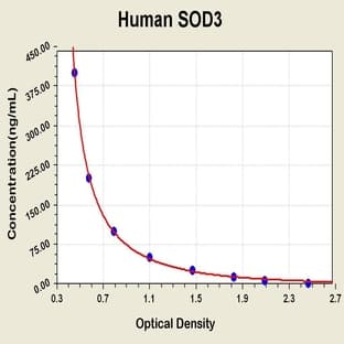 Superoxide Dismutase 3, Extracellular (SOD3) ELISA Kit avatar