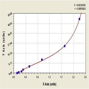 Secreted phosphoprotein 1 (SPP1) ELISA Kit avatar