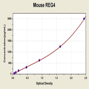 Regenerating Islet-Derived Family, Member 4 (REG4) ELISA Kit avatar