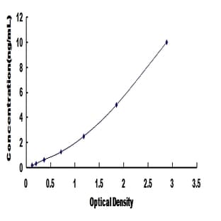 Vesicle-Associated Membrane Protein 2 (Synaptobrevin 2) (VAMP2) ELISA Kit
