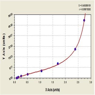 Tissue Factor Pathway Inhibitor (Lipoprotein-Associated Coagulation Inhibitor) (TFPI) ELISA Kit avatar