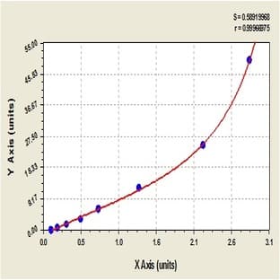 Transforming Growth Factor, beta 1 (TGFB1) ELISA Kit avatar