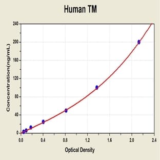 Thrombomodulin (THBD) ELISA Kit avatar